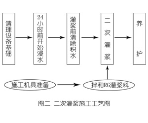 东英镇灌浆料施工工艺—文字完整版